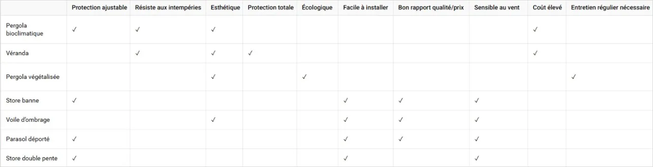 Tableau récapitulatif des solutions pour les terrasses ensoleillées
